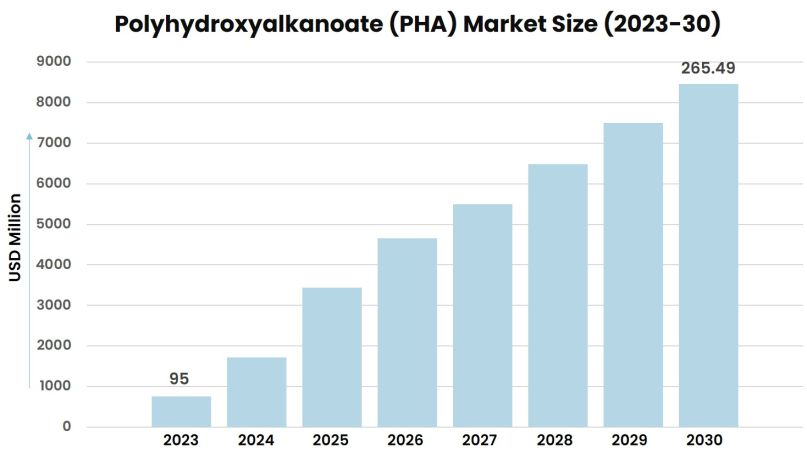 Polyhydroxyalkanoate-(PHA)-Market-Insights